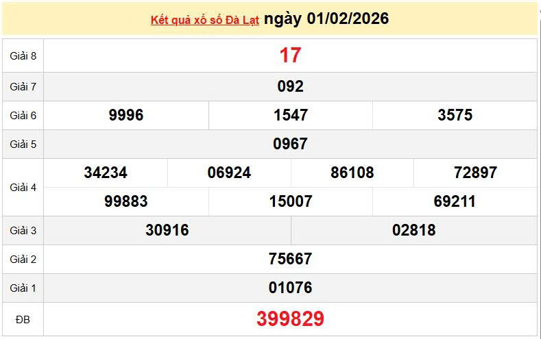 XSDL 1/2, KQXSDL 1/2, kết quả xổ số Đà Lạt ngày 1/2/2026