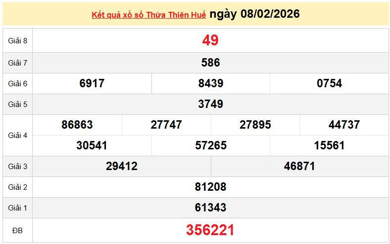 XSTTH 8/2, KQXSTTH 8/2, kết quả xổ số Thừa Thiên Huế ngày 8/2/2026