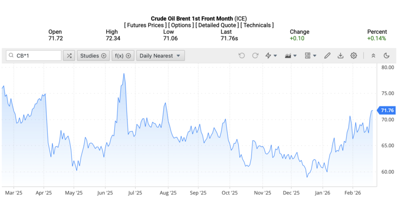 Giá dầu Brent trên thị trường thế giới rạng sáng ngày 22/2/2026 (theo giờ Việt Nam). Nguồn: Oilprice.