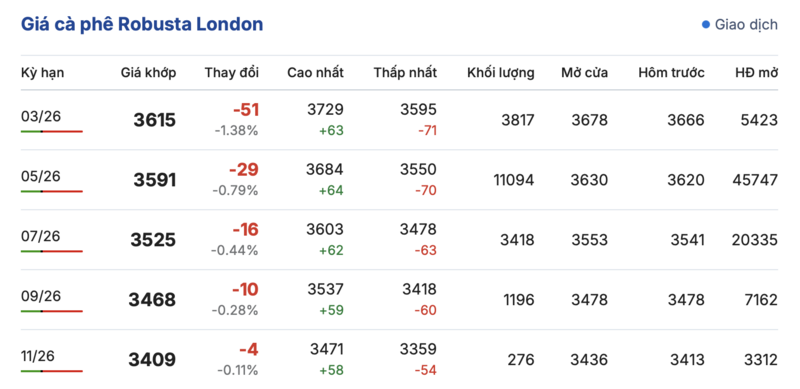 Giá cà phê hôm nay 22/2/2026: Neo gần mốc 98.000 đồng/kg - 1