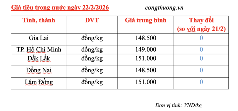 Pepper price today, February 22, 2026: Remains high - 2