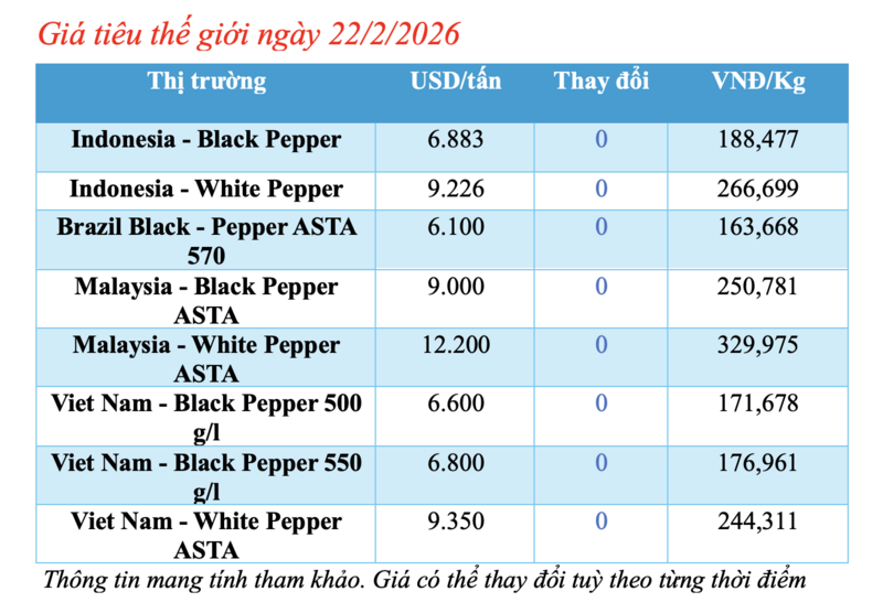 Pepper price today, February 22, 2026: Remains high - 1