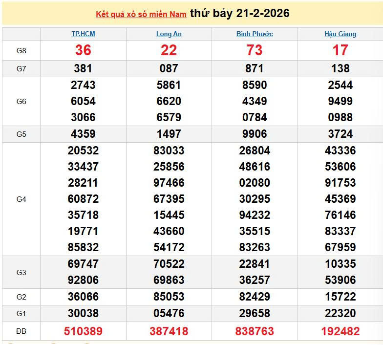 XSMN 21/2, KQXSMN 21/2, kết quả xổ số miền Nam ngày 21/2/2026