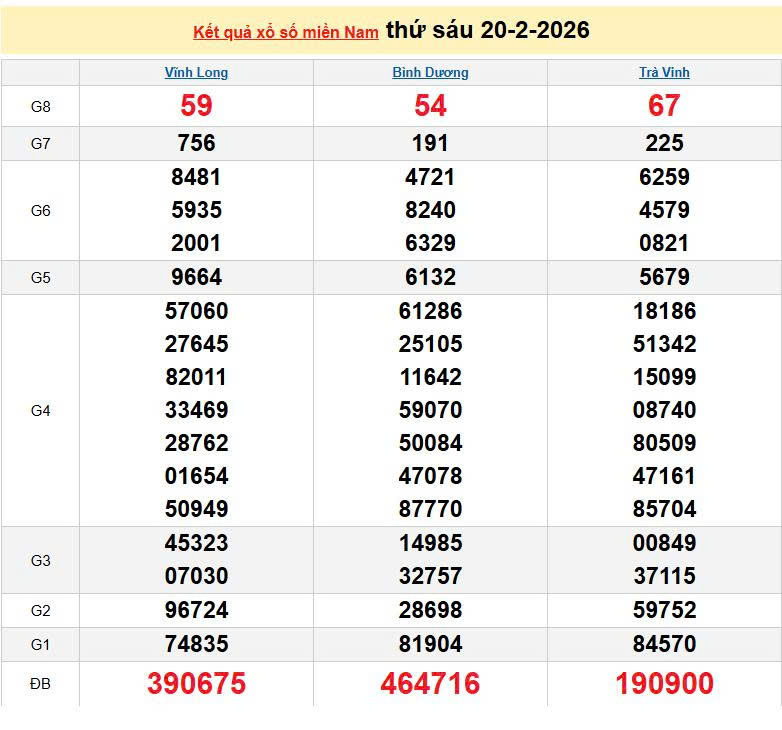 XSMN 20/2, KQXSMN 20/2, kết quả xổ số miền Nam ngày 20/2/2026