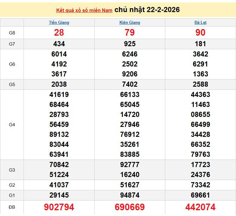 XSMN 22/2, KQXSMN 22/2, kết quả xổ số miền Nam ngày 22/2/2026
