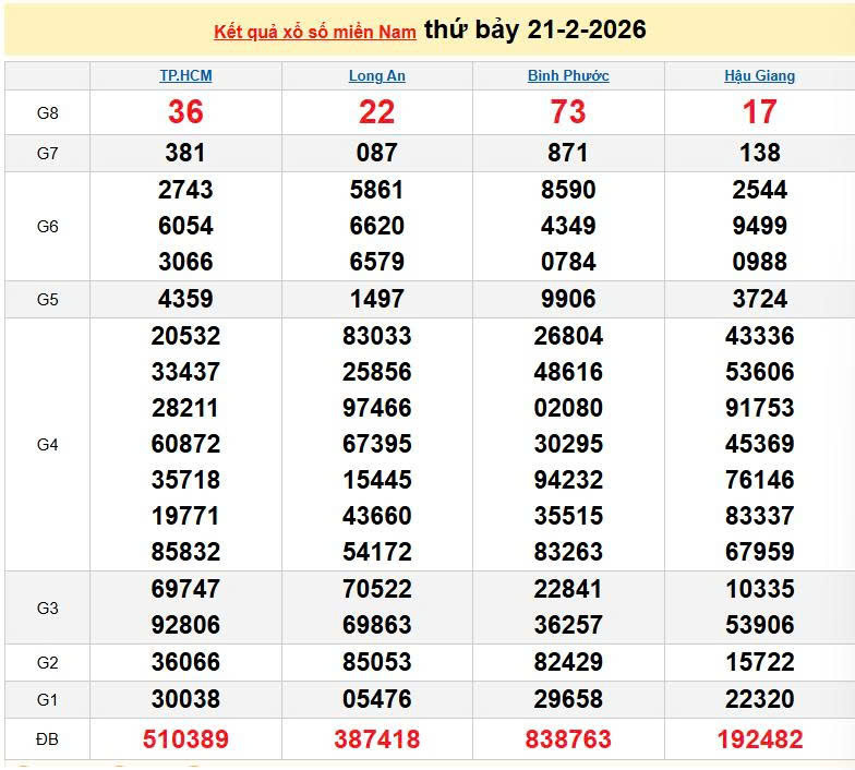 XSMN 21/2, KQXSMN 21/2, kết quả xổ số miền Nam ngày 21/2/2026