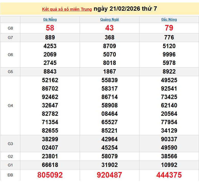 XSMT 21/2, KQXSMT 21/2, kết quả xổ số miền Trung ngày 21/2/2026