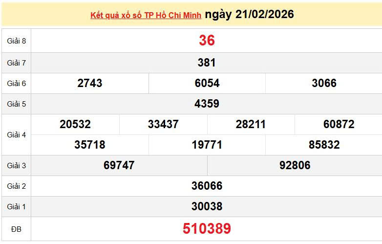 XSHCM 21/2, KQXSHCM 21/2, kết quả xổ số TP. Hồ Chí Minh ngày 21/2/2026