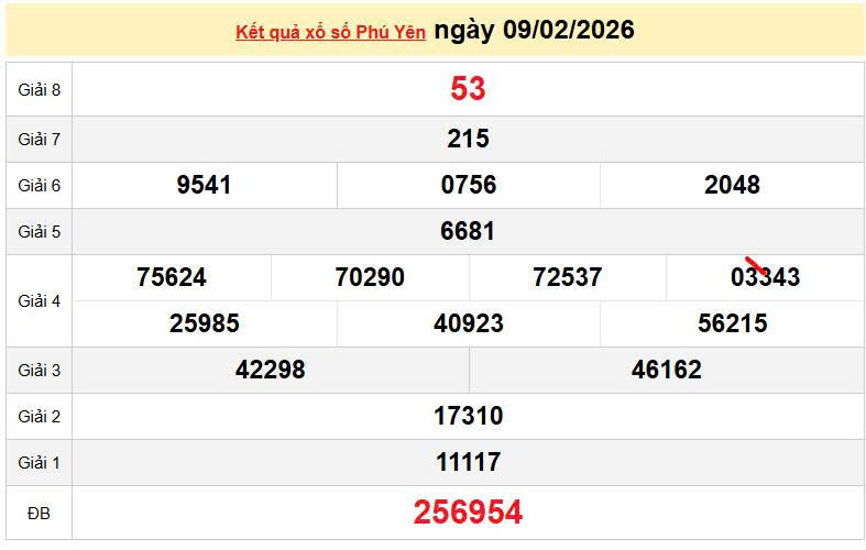 XSPY 9/2, KQXSPY 9/2, kết quả xổ số Phú Yên ngày 9/2/2026
