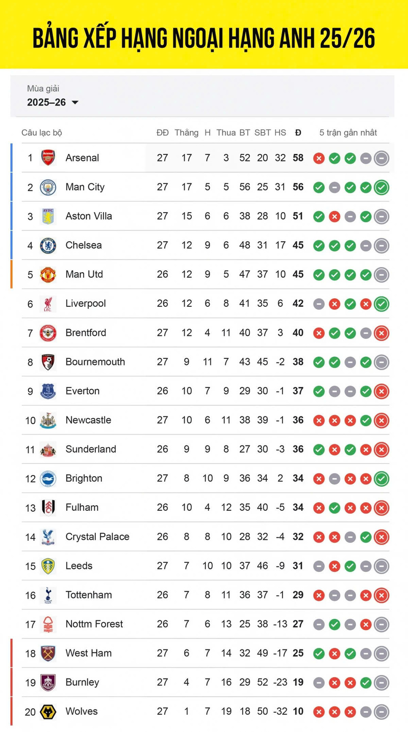 Bảng xếp hạng Ngoại hạng Anh 2025/2026 tính đến sáng 22/2.