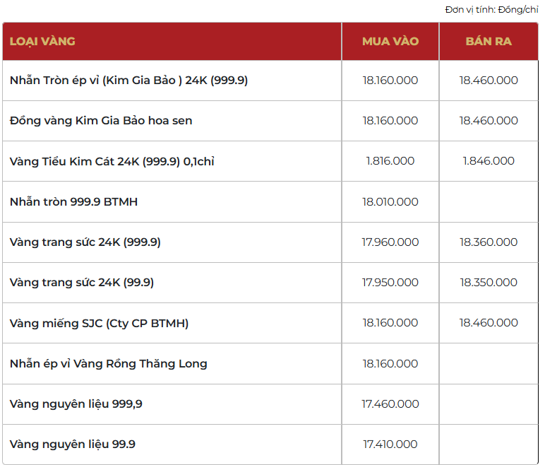 Giá vàng thương hiệu Bảo Tín Mạnh Hải được niêm yết sáng sớm ngày 24/02/2026.
