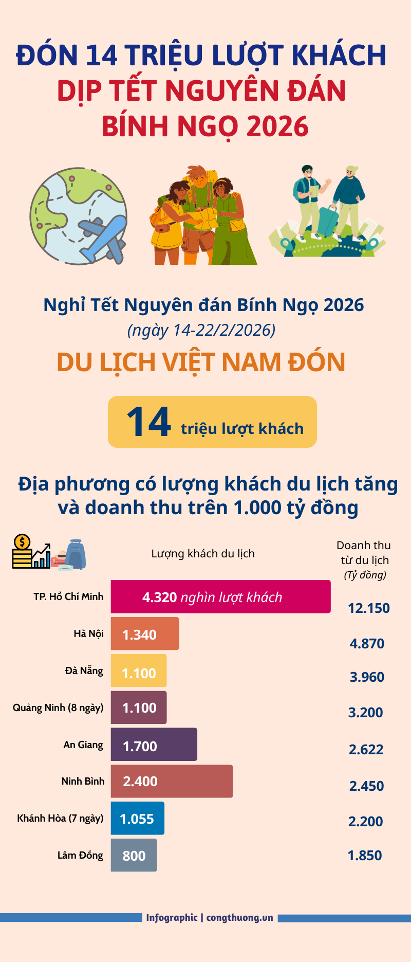 Cả nước đón 14 triệu lượt khách du lịch dịp Tết Nguyên đán 2026 - 1
