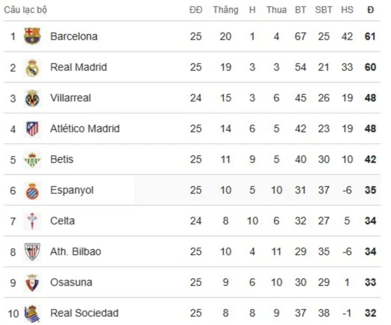 BXH La Liga sau ngày thi đấu 22/2.