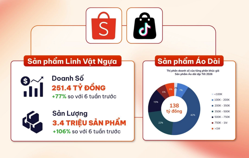Phân tích doanh số và sản lượng 2 sản phẩm nổi bật (linh vật ngựa và áo dài) trên sàn thương mại điện tử dịp cận tết Bính Ngọ 2026. Nguồn: Metric.vn