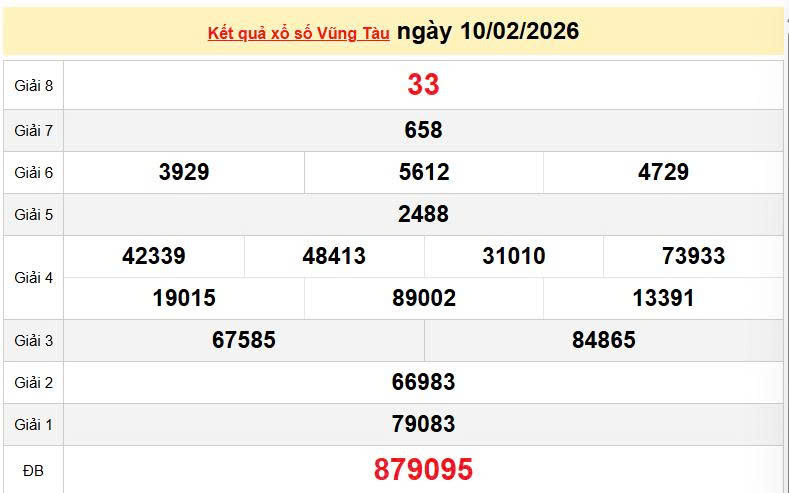 XSVT 10/2, KQXSVT 10/2, kết quả xổ số Vũng Tàu ngày 10/2/2026