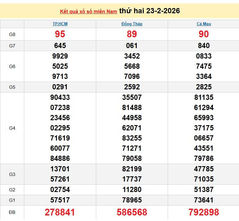 XSMN 23/2, KQXSMN 23/2, kết quả xổ số miền Nam ngày 23/2/2026