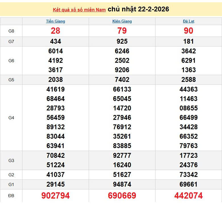 XSMN 22/2, KQXSMN 22/2, kết quả xổ số miền Nam ngày 22/2/2026