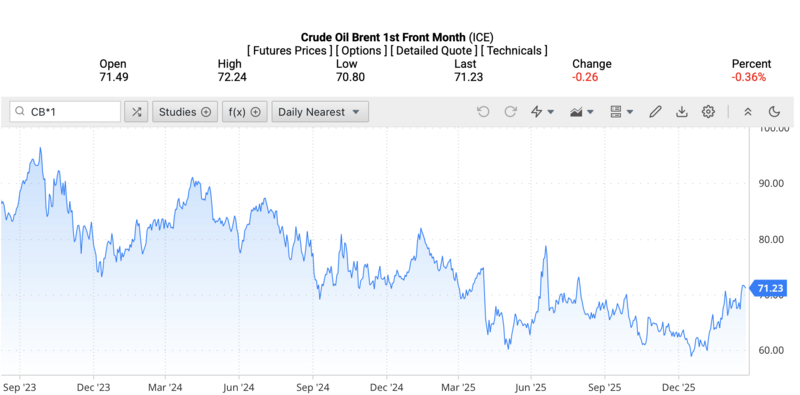 Giá dầu Brent trên thị trường thế giới rạng sáng ngày 25/2/2026 (theo giờ Việt Nam). Nguồn: Oilprice.