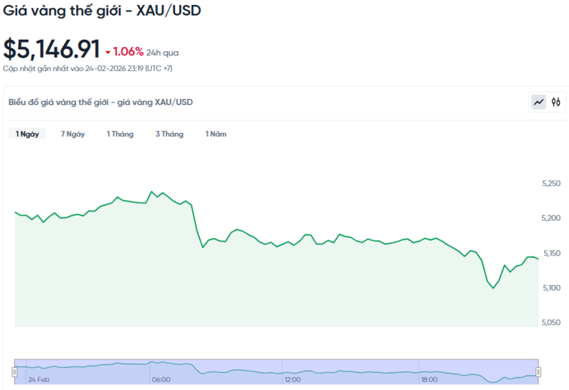 Diễn biến giá vàng thế giới trong 24h qua.