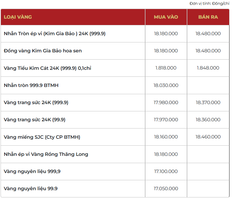 Giá vàng thương hiệu Bảo Tín Mạnh Hải được niêm yết sáng sớm ngày 25/02/2026.