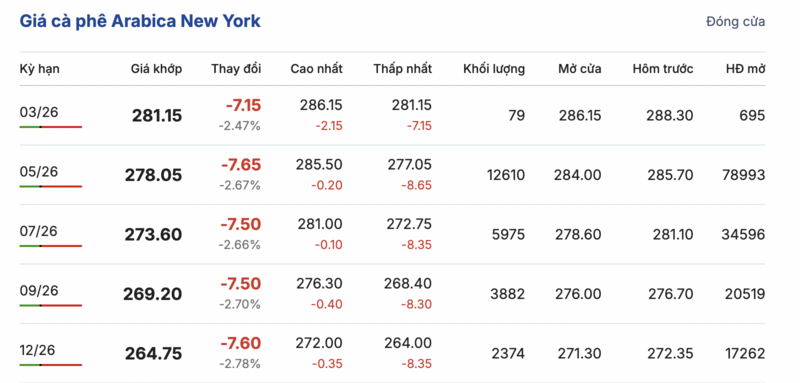 Giá cà phê hôm nay 24/2/2026: Đi ngang - 2