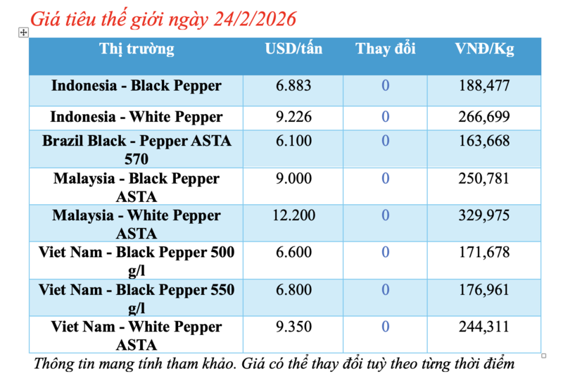 Giá tiêu hôm nay 24/2/2026: Chạm ngưỡng 152.000 đồng/kg - 1