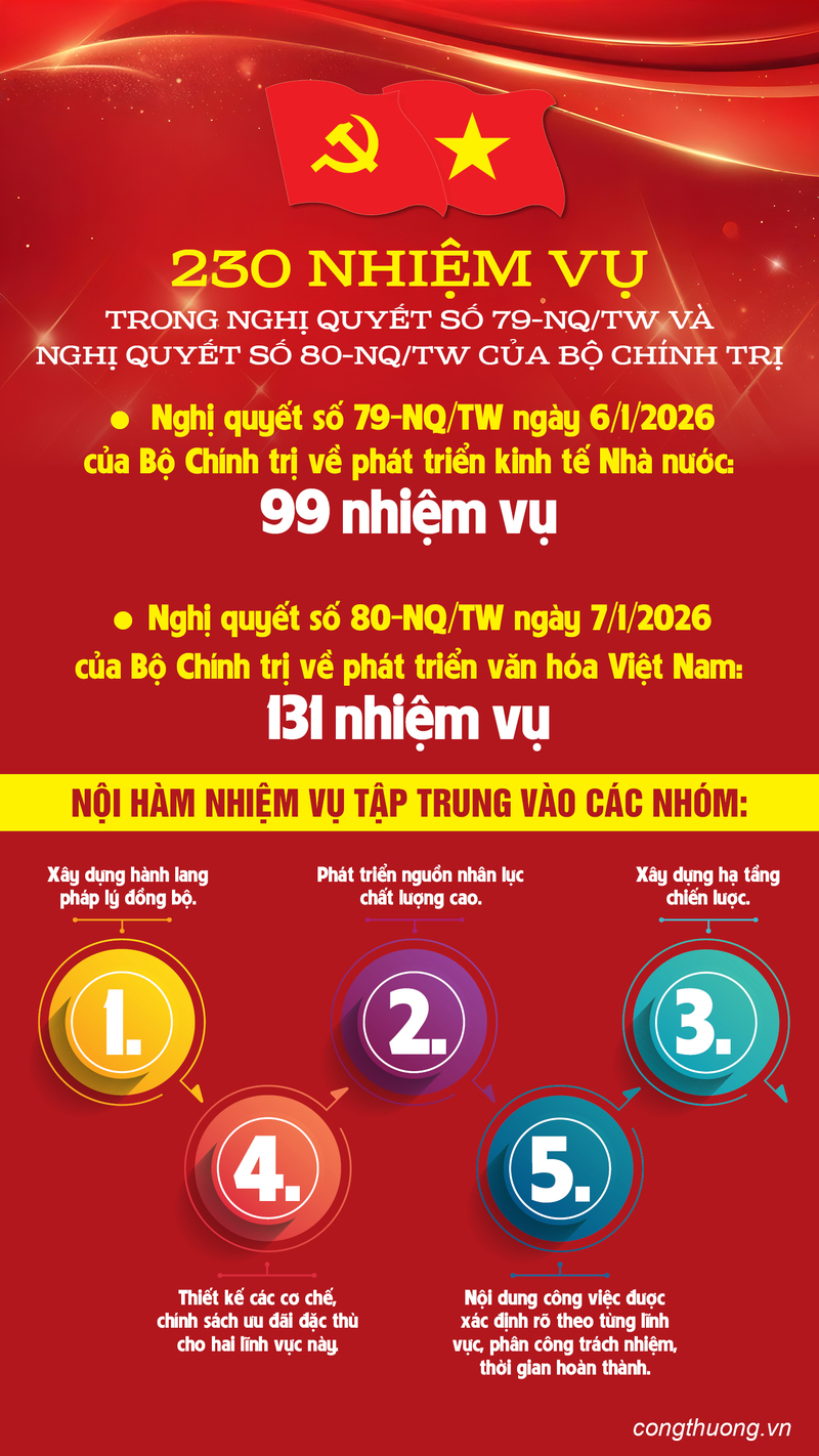 230 nhiệm vụ trong Nghị quyết số 79-NQ/TW và Nghị quyết số 80-NQ/TW của Bộ Chính trị - 1