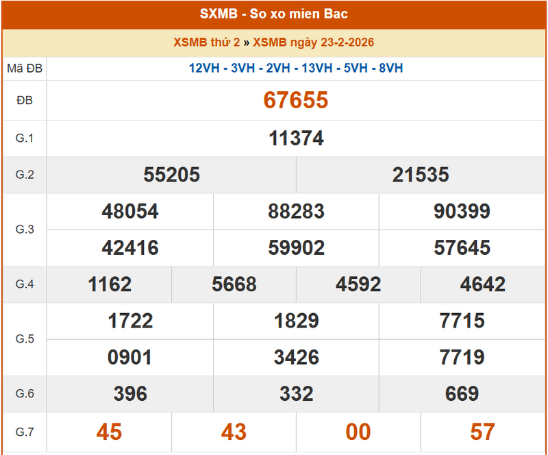XSMB 23/2, KQXSMB 23/2, kết quả xổ số miền Bắc ngày 23/2/2026