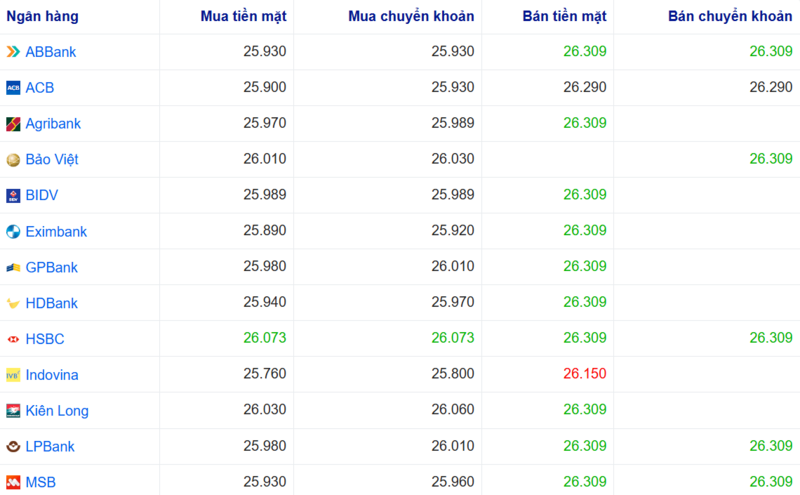 Tỷ giá USD tại một số ngân hàng hôm nay. Nguồn: Webgia.com.