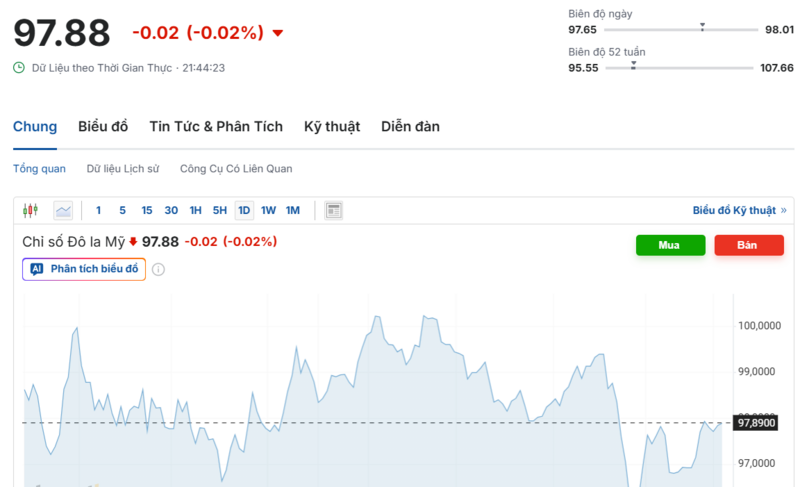 Diễn biến chỉ số DXY trong thời gian qua. Nguồn: Investing.com