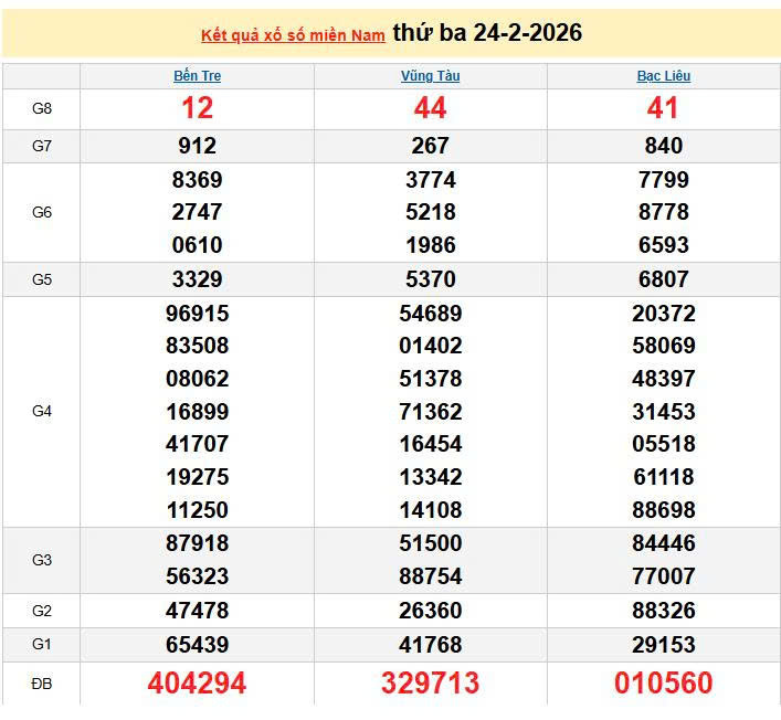 XSMN 24/2, KQXSMN 24/2, kết quả xổ số miền Nam ngày 24/2/2026