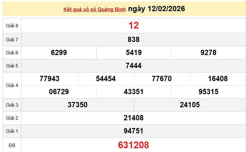 XSQB 12/2, KQXSQB 12/2, kết quả xổ số Quảng Bình ngày 12/2/2026