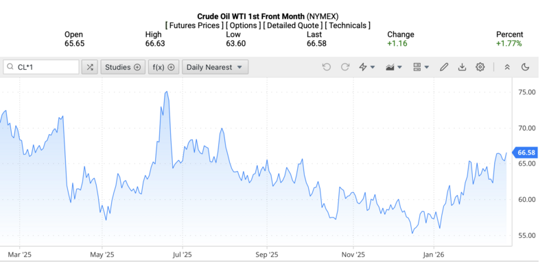 Giá dầu Brent trên thị trường thế giới rạng sáng ngày 27/2/2026 (theo giờ Việt Nam). Nguồn: Oilprice.