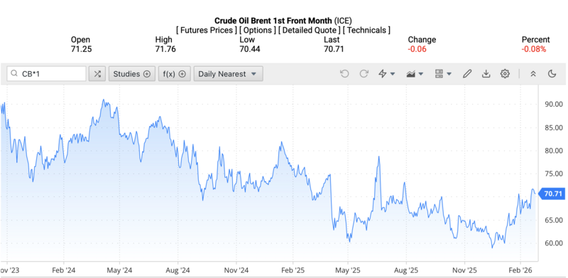 Giá dầu Brent trên thị trường thế giới rạng sáng ngày 26/2/2026 (theo giờ Việt Nam). Nguồn: Oilprice.