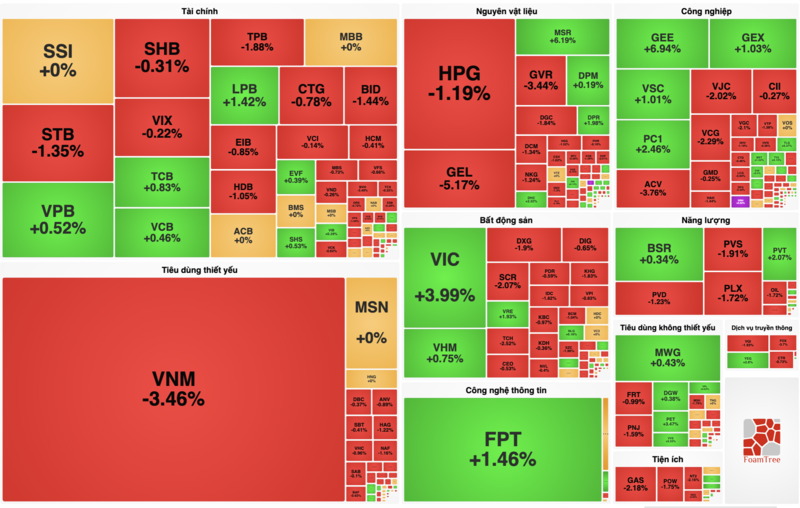 Diễn biến giữa các nhóm cổ phiếu có sự chênh lệch đáng kể. (Nguồn: Vietstock)