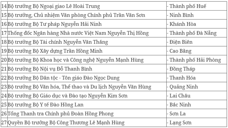 Phân công Thành viên Chính phủ chủ trì làm việc với các địa phương.