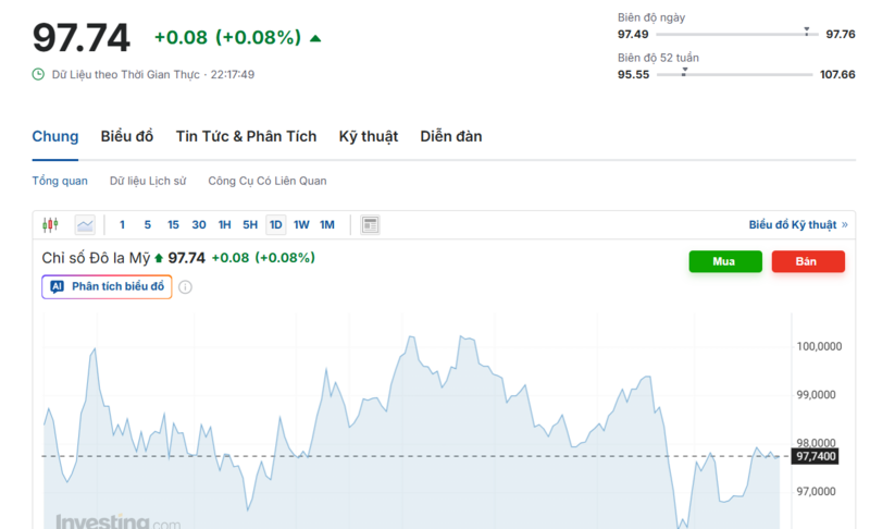 Diễn biến chỉ số DXY trong thời gian qua. Nguồn: Investing.com