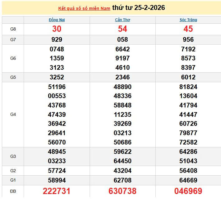 XSMN 25/2, KQXSMN 25/2, kết quả xổ số miền Nam ngày 25/2/2026