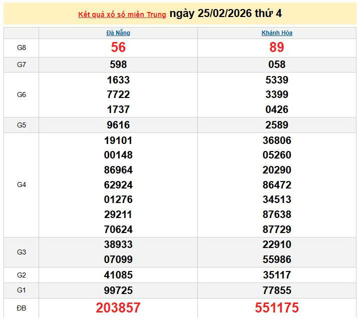 XSMT 25/2, KQXSMT 25/2, kết quả xổ số miền Trung ngày 25/2/2026