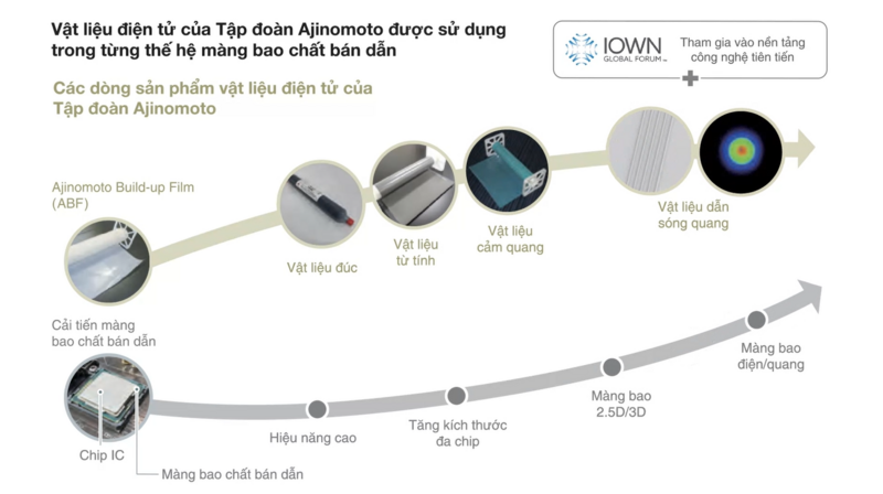 Các dòng sản phẩm vật liệu điện tử của Tập đoàn Ajinomoto.