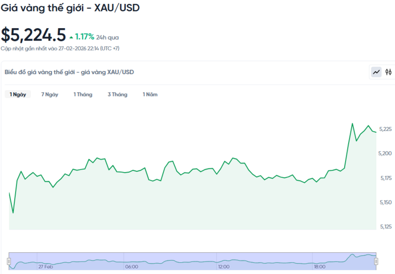 Diễn biến giá vàng thế giới trong 24h qua.