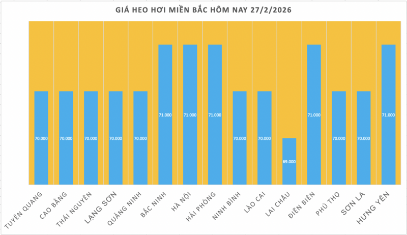Giá heo hơi hôm nay 27/2/2026: Giảm rải rác - 1