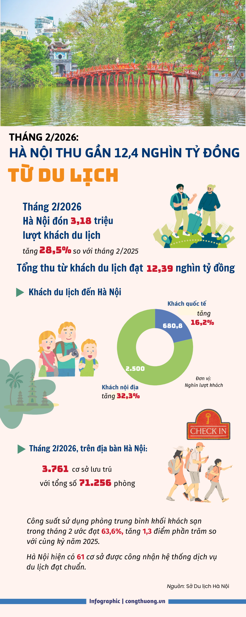 Tháng 2/2026: Hà Nội đón gần 3,2 triệu lượt khách du lịch - 1