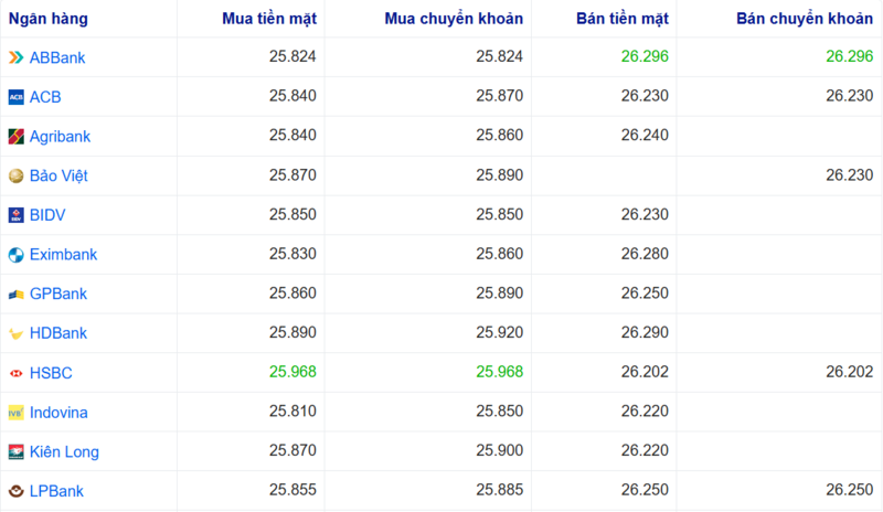 Tỷ giá USD tại một số ngân hàng hôm nay. Nguồn: Webgia.com.