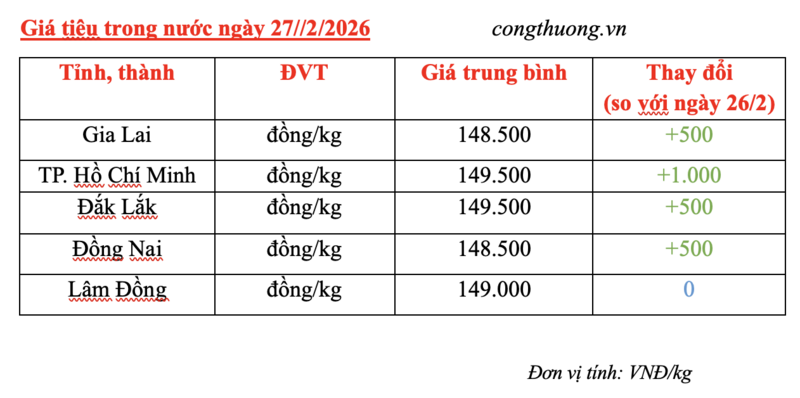 Giá tiêu hôm nay 27/2/2026: Đảo chiều tăng thêm - 1