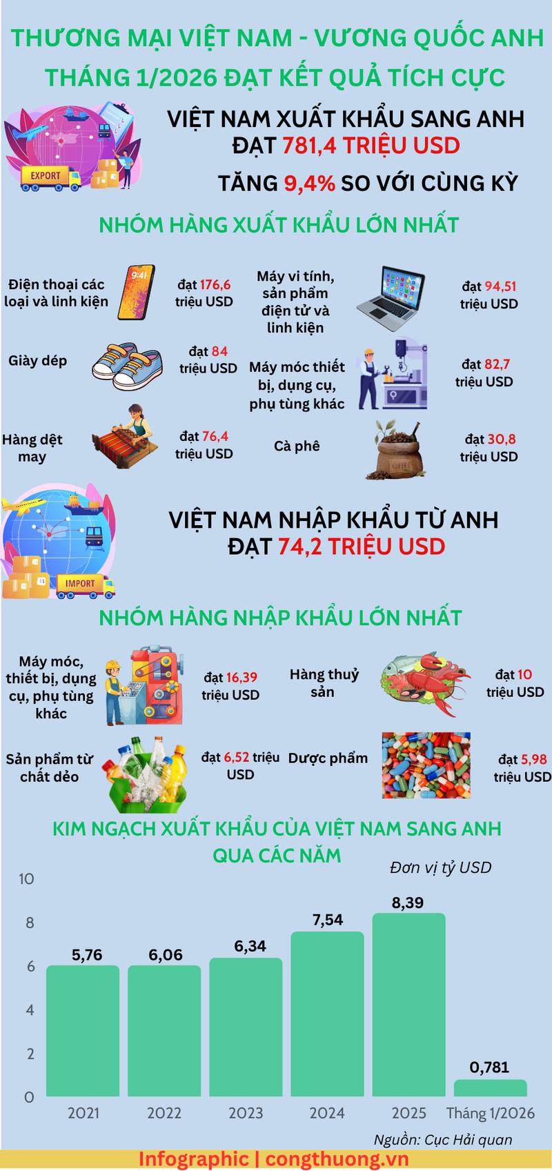 Infographic | Thương mại Việt Nam - Anh đạt kết quả tích cực - 1