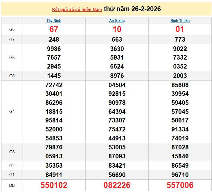 XSMN 26/2, KQXSMN 26/2, kết quả xổ số miền Nam ngày 26/2/2026
