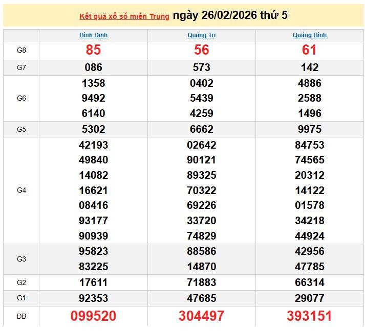 XSMT 26/2, KQXSMT 26/2, kết quả xổ số miền Trung ngày 26/2/2026