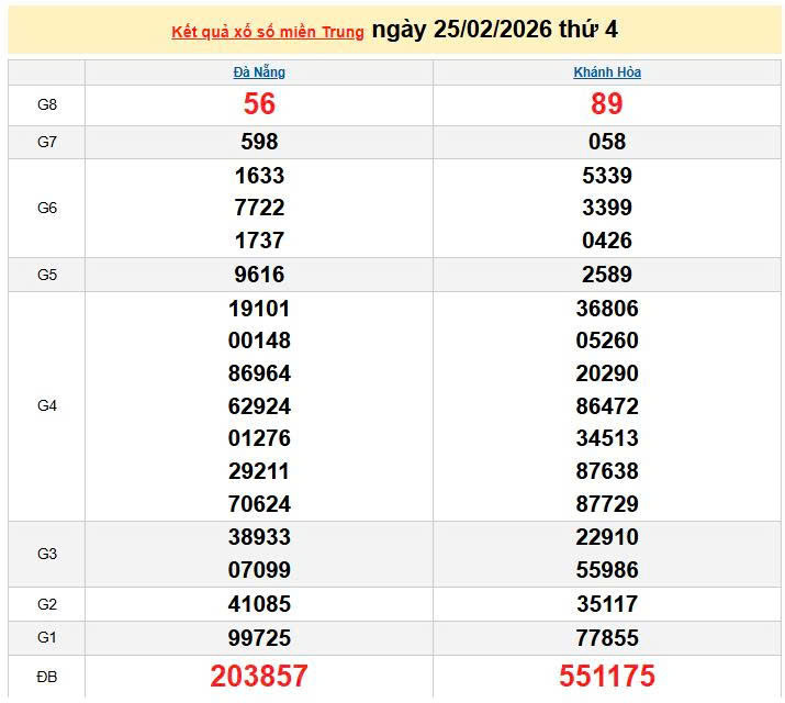 XSMT 25/2, KQXSMT 25/2, kết quả xổ số miền Trung ngày 25/2/2026