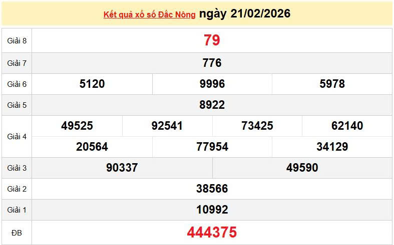 XSDNO 21/2, KQXSDNO 21/2, kết quả xổ số Đắk Nông ngày 21/2/2026